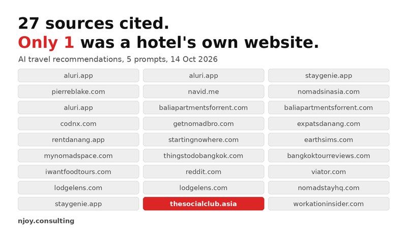 27 sources cited by an AI search tool across 5 traveller prompts, and only 1 was a hotel&rsquo;s own website