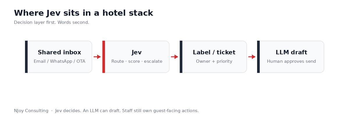 Simple hotel stack diagram: shared inbox to Jev to label or ticket to LLM draft